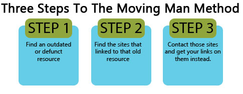 How To Create Backlinks – 10 Simple Ways To Create Backlinks 02 moving man method