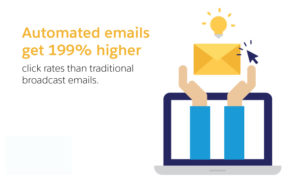Top 6 Latest Trends To Follow In Email Marketing Automated-email-marketing
