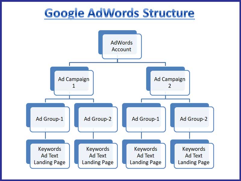 A Guide To Google Adwords Campaign Management Google adwords campaign