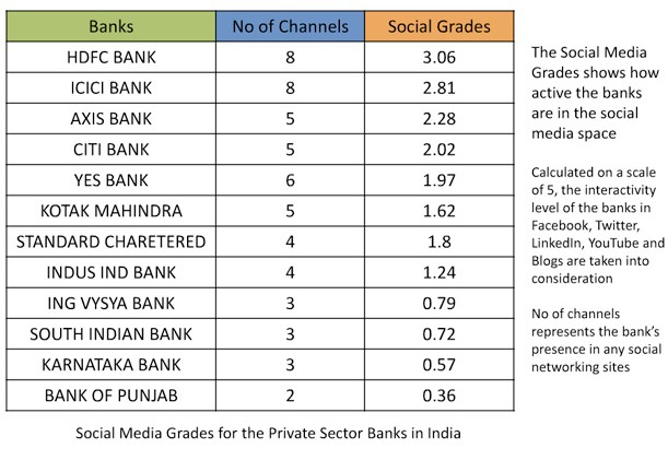 Why Hdfc Is No.1 Among Indian Banks For Social Media Practice Hdfc social media grades