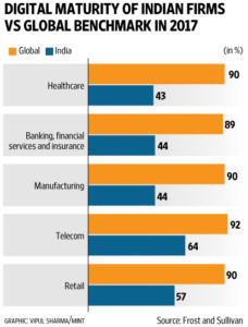 8 Important Guidelines Digital Marketers Use At Fintech Companies Digital maturity in india,scope of fintech