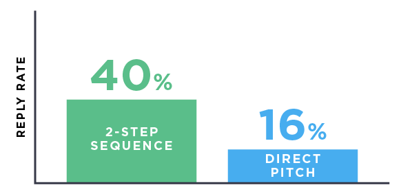How To Create Backlinks – 10 Simple Ways To Create Backlinks 10 outreach reply stats