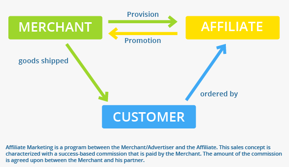 Make Money With Freelance Affiliate Marketing Jobs In India Freelance affiliate marketing