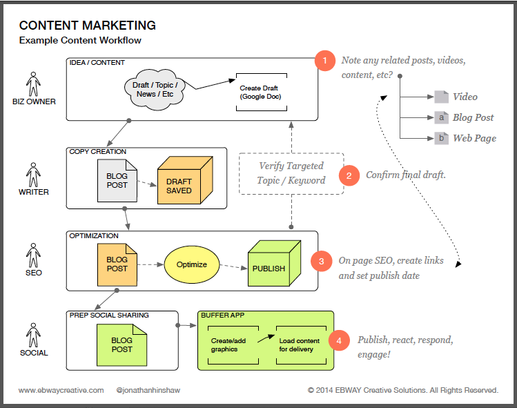 The Ultimate Guide To Advanced Content Marketing Content marketing workflow example