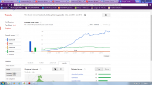 Case Study Of Yebhi.com With Context To Social Media Platform Cs3