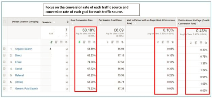 The 6 Things You Need To Do Every Month To Boost Your Conversion Rates Ga goal analytics by traffic source