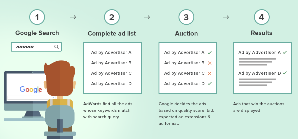 5-Step Google Adwords Tutorial To Be A Pro Search Marketer Google adwords tutorial