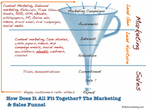 The 6 Things You Need To Do Every Month To Boost Your Conversion Rates Marketing sales funnel