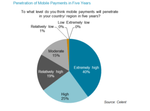 8 Important Guidelines Digital Marketers Use At Fintech Companies Penetration of mobile markets in 5 years, potential for marketing fintech