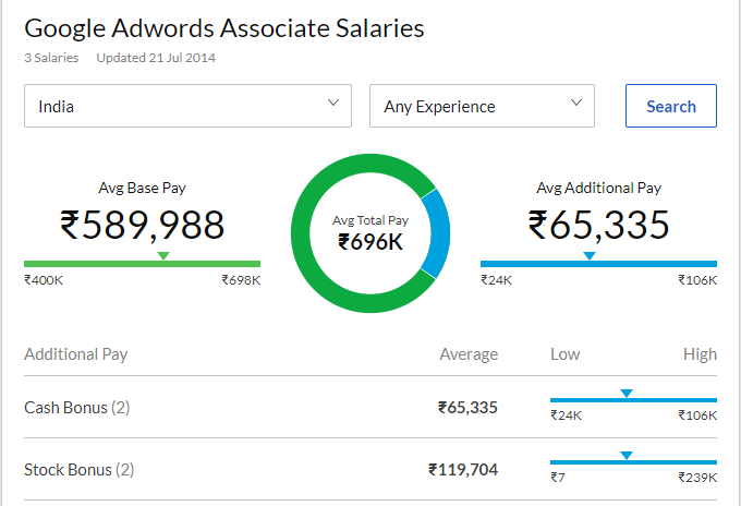 How To Become A Google Adwords Consultant Google adwords consultant