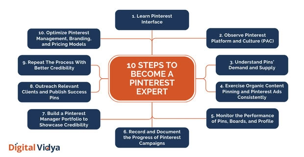 How To Become A Pinterest Expert And Get Clients Infographic showcasing 10 steps to become a pinterest expert, from learning interface to optimizing management strategies