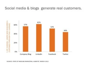 Structure Of A Modern Day Marketing Department Social media and blogs generate real customers