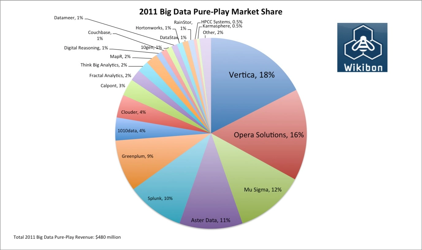 India'S Growing Big Data Market Big data markett