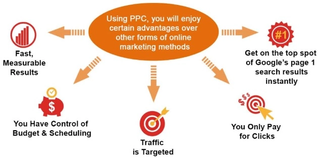 What Is Ppc | Q &Amp; A To Learn What Is Ppc Marketing What is ppc