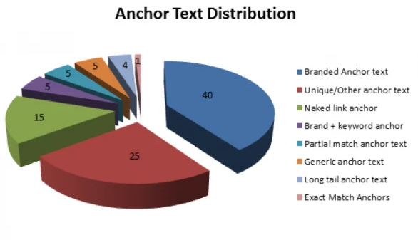 Seo In 2026: Beyond Keywords And Rankings Optimization of title and anchor text