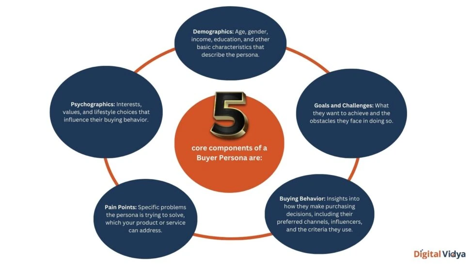 Buyers Persona Buyer persona analysis for better digital sales.