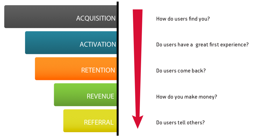 10 Ways To Funnel Visualization Of Convinced Buyers Basic funnel analytics model explained