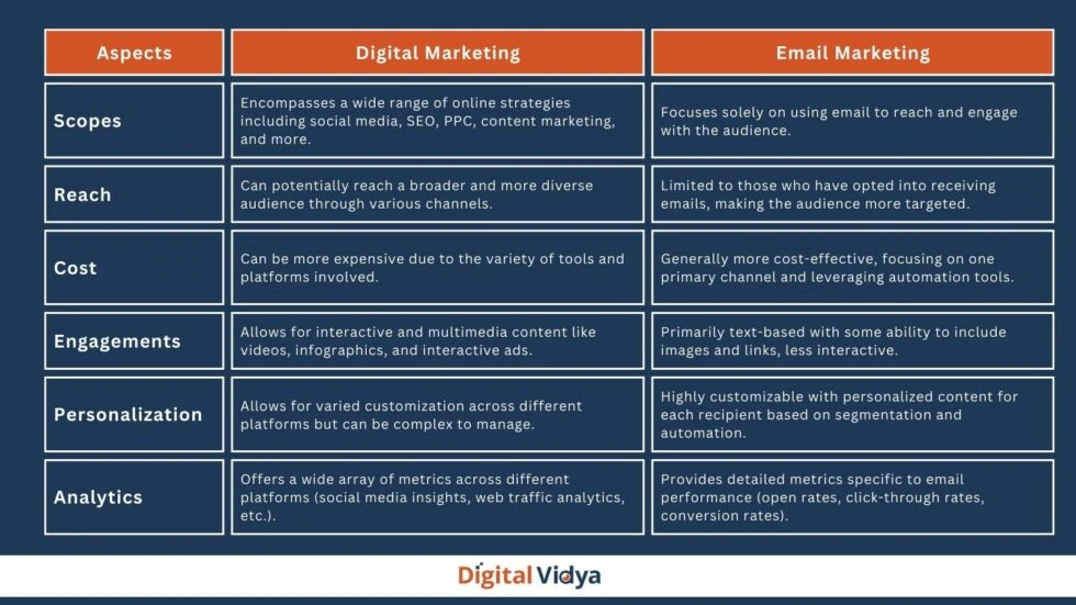 Digital Marketing Vs Email Marketing Digital marketing vs email marketing comparison table