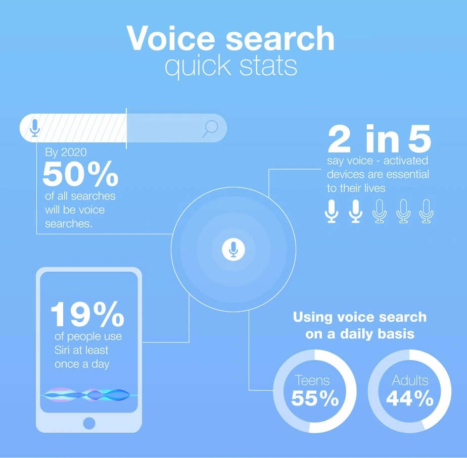 How Is The Future Of Digital Marketing Bright In India? Use of voice search