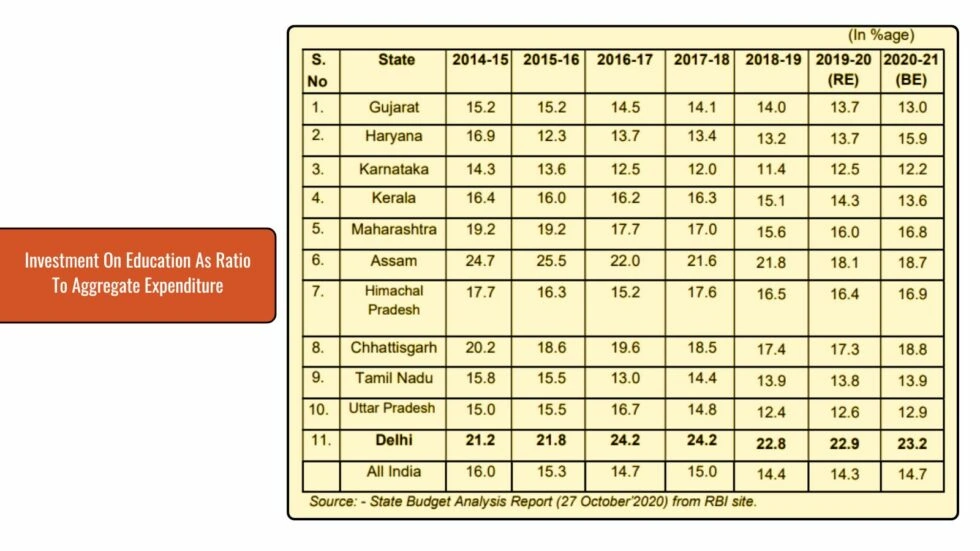 Education Statistics On Delhi : Insightful Facts Table of delhi and other states investment on education by rbi.