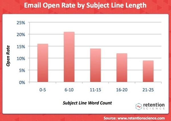 Email Marketing Tips To Improve Your Email Open Rate Email open rate by subject line length