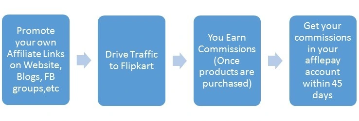 Ultimate Guide To Flipkart Affiliate Marketing In 2026 Getting started with flipkart affiliate marketing program