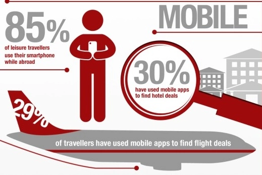 5 Mobile Marketing Guidelines For Travel Agencies Mobile marketing for travel -four pillars - mobile usage
