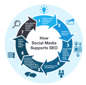 Seo In 2026: Beyond Keywords And Rankings How social media supports seo