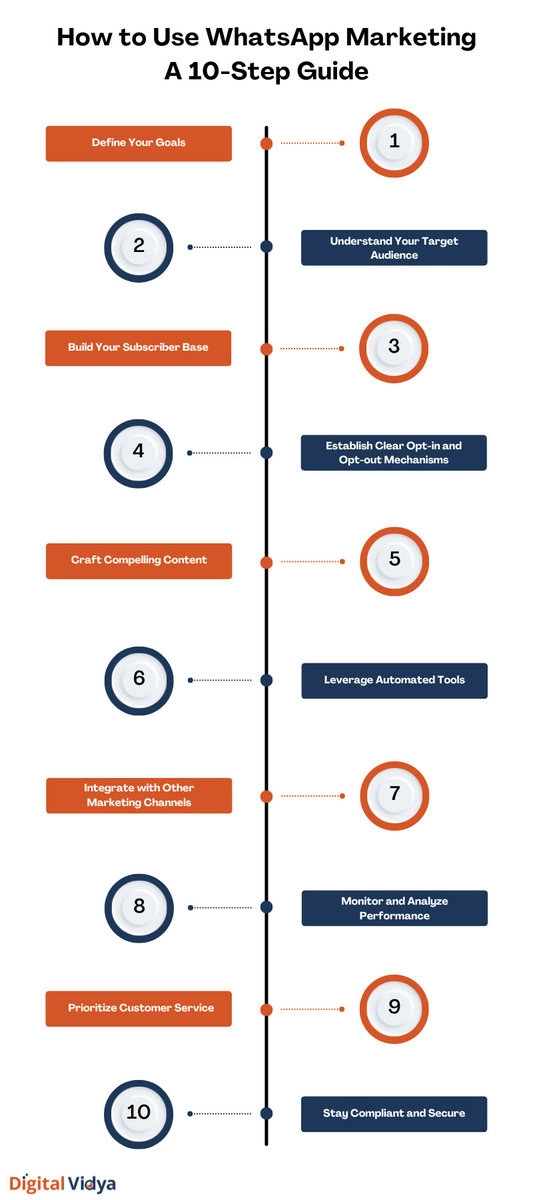 A Beginner'S Guide To Successful Whatsapp Marketing In 2025 Visual infographic illustrating a 10-step guide to effectively implement and leverage whatsapp marketing for businesses, including defining goals, understanding the target audience, building a subscriber base, opt-in mechanisms, compelling content, automation tools, channel integration, performance monitoring, customer service, and compliance.