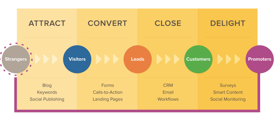 Convert Strangers Into Promoters Using Inbound Marketing 4 stages of inbound marketing