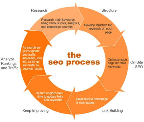 The New Seo Process: Everything You Need To Know Seo process
