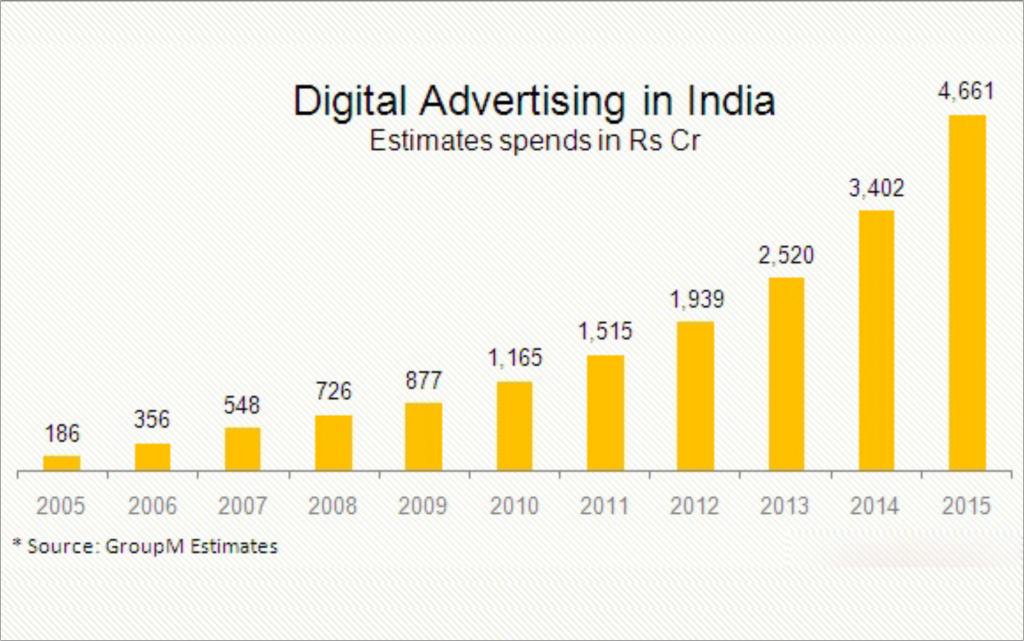 Digital Marketing Courses After Mba: Career Scope, Salary &Amp; Top Options (2026 Guide) Digital marketing courses after mba