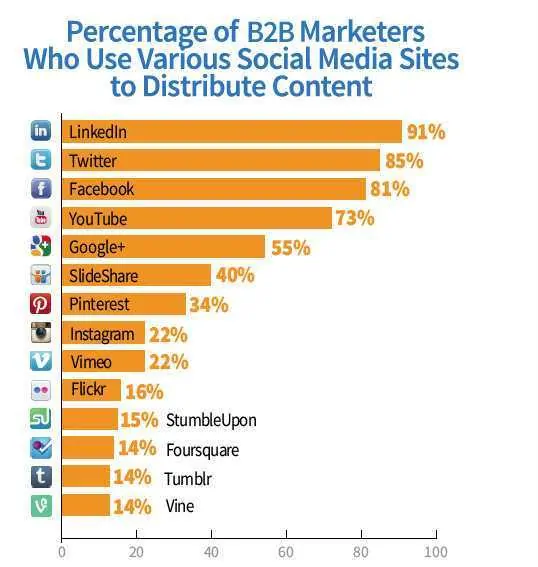 10 Best B2B Digital Marketing Practices &Amp; Strategies B2b digital marketing