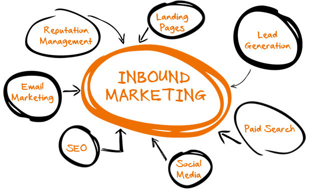 Inbound marketing graphic