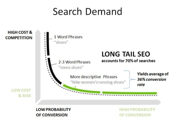 Long Tail Keywords: A Key To Rank Higher Long tail keyword