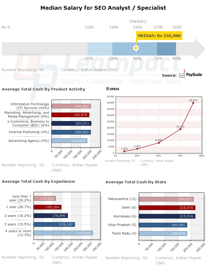 Seo Salary Guide 2026: Comprehensive Analysis By Role &Amp; Experience Seo salary graphic representation