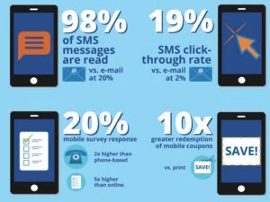 How To Do Digital Marketing For Your Business? Sms marketing