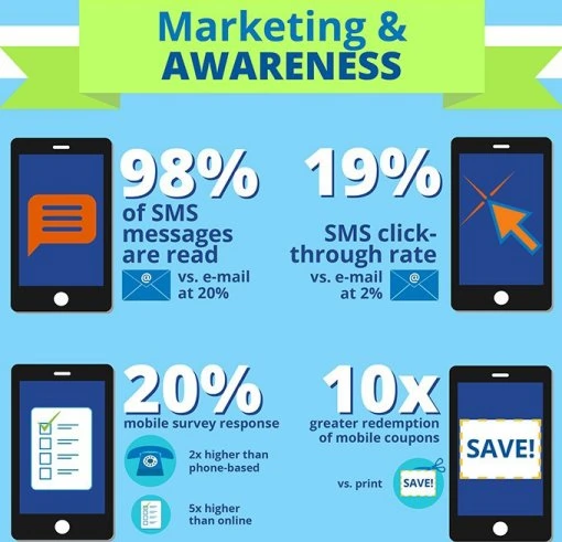 How To Run A Successful Sms Marketing Campaign Sms marketing
