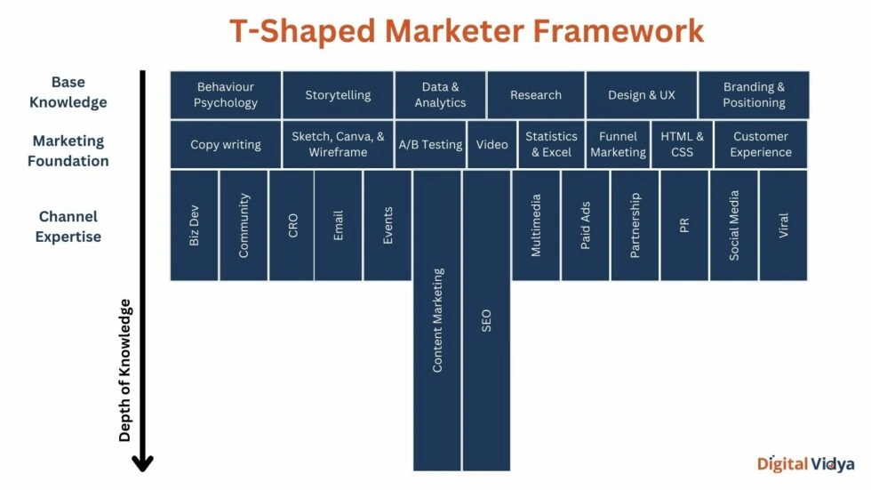 15 Essential Marketing Skills To Master In 2026 (Full Guide) T-shape marketer framework for aspiring marketers.