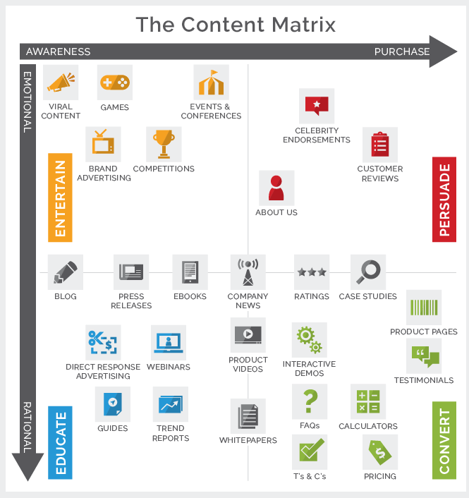 A Comprehensive Guide To Sales Funnel Optimization Mixer of diversified content for sales lead generation.