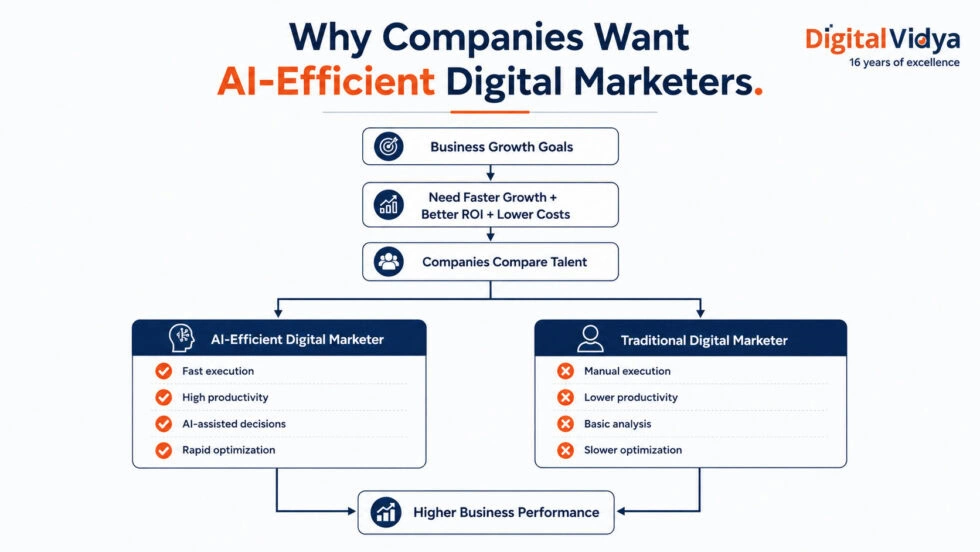 Top Digital Marketing Skills In 2026: What Employers Want And How To Learn Marketing Reason why most brands are looking for ai-efficient digital marketers